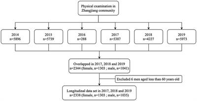 The gender-specific bidirectional relations between chronic diseases and total bilirubin/urea in the elderly population: A 3-year longitudinal study